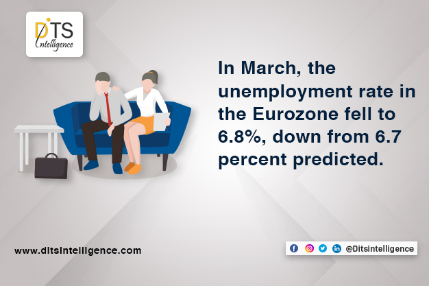 In March, the unemployment rate in the Eurozone fell to 6.8%, down from 6.7 percent predicted.