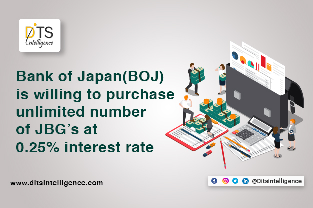 Bank of Japan(BOJ) is willing to purchase unlimited number of JBG’s at 0.25% interest rate