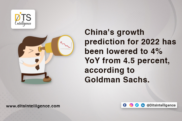 China's growth prediction for 2022 has been lowered to 4% YoY from 4.5 percent, according to Goldman Sachs