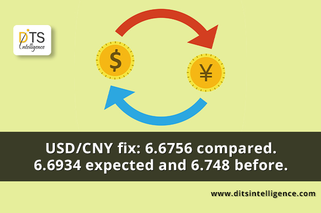 USD/CNY fix: 6.6756 compared. 6.6934 expected and 6.748 before