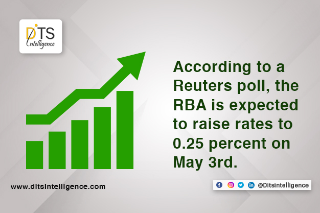 According to a Reuters poll, the RBA is expected to raise rates to 0.25 percent on May 3rd.
