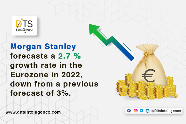Morgan Stanley forecasts a 2.7 percent growth rate in the Eurozone in 2022, down from a previous forecast of 3%.