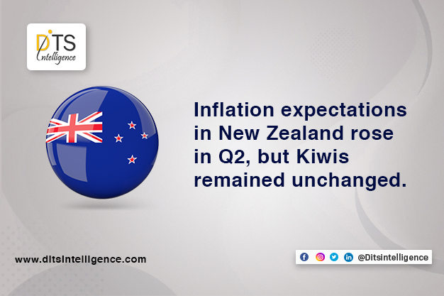 Inflation expectations in New Zealand rose in Q2, but Kiwis remained unchanged