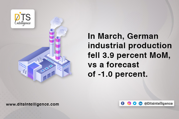 In March, German industrial production fell 3.9 percent MoM, vs a forecast of -1.0 percent.